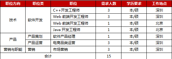 京東深圳補招 技術驅(qū)動創(chuàng)新，攜手共建數(shù)字化未來